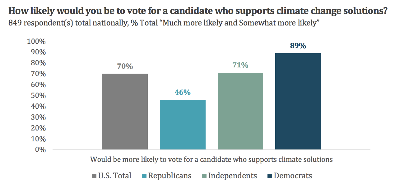 7 in 10 voters would be more likely to vote for a candidate who supports climate action. CREDIT: ecoAmerica.