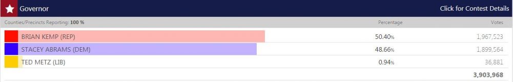 Credit: Georgia Secretary of State's unofficial results.
