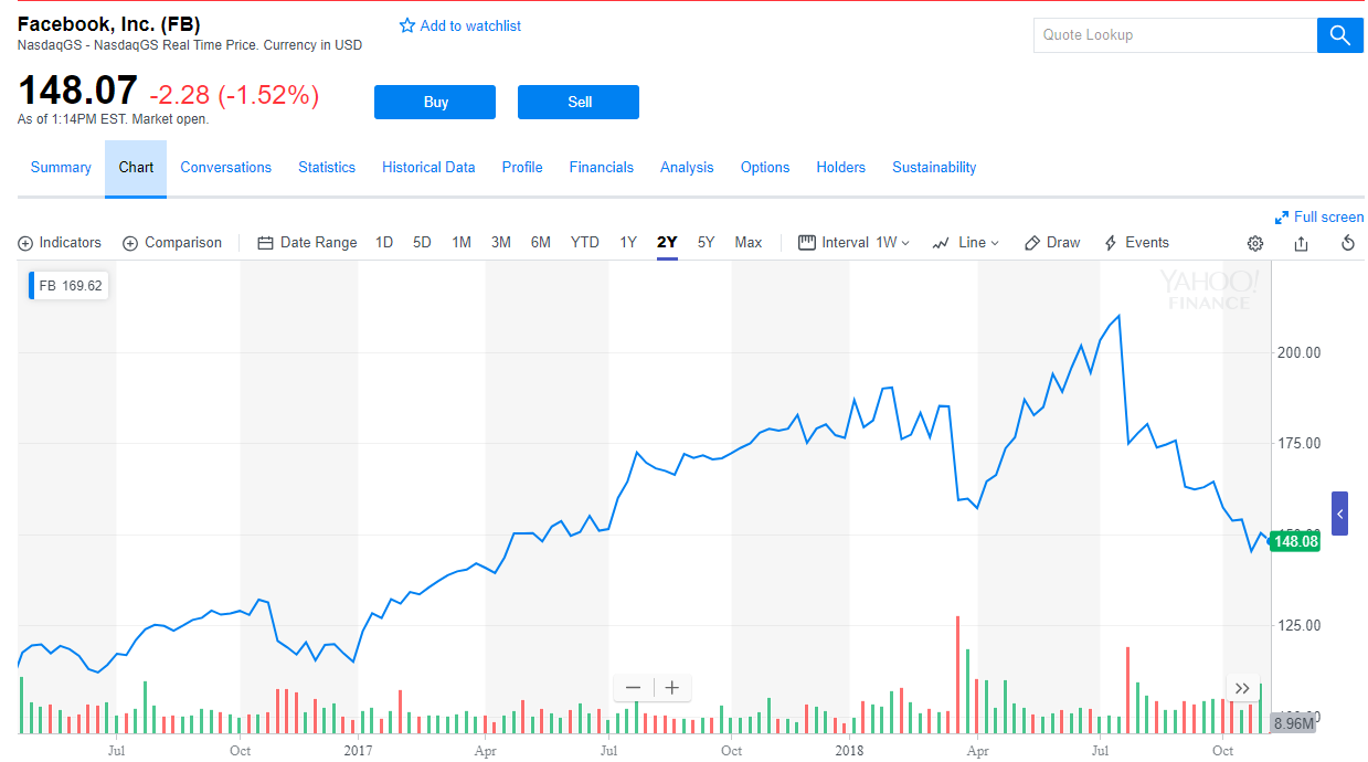How low will Facebook go? CREDIT: YAHOO