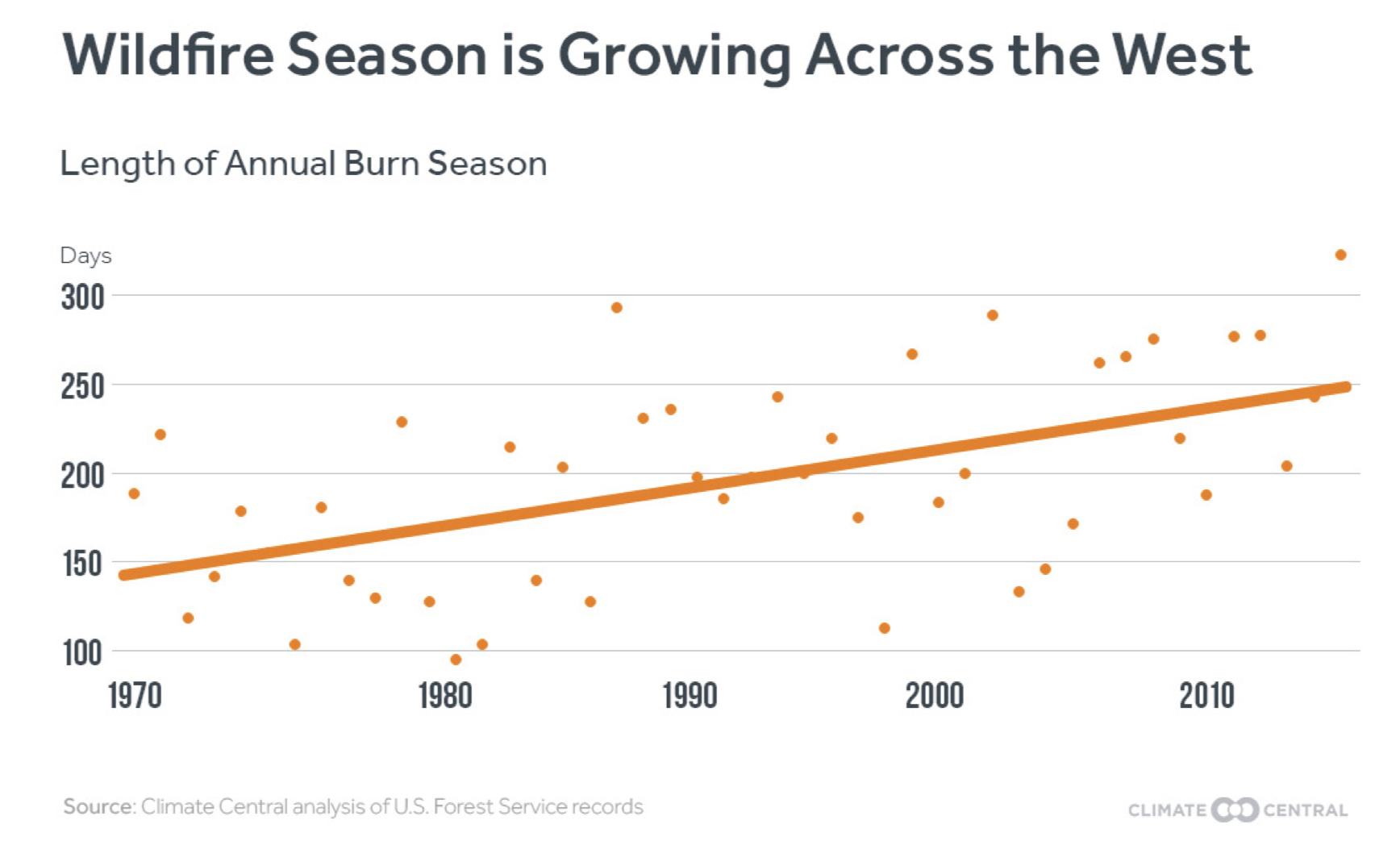 Driven by climate change, Western wildfire seasons are growing longer.