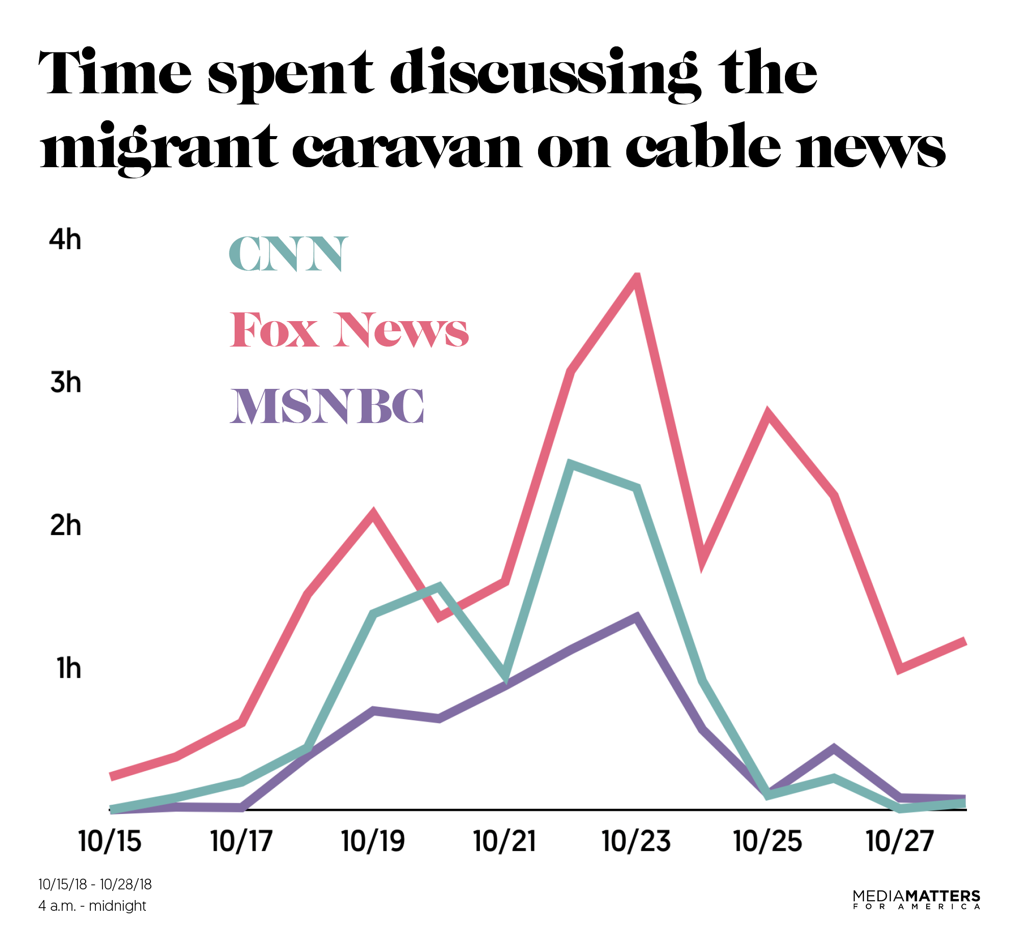 (Melissa Joskow/Media Matters)