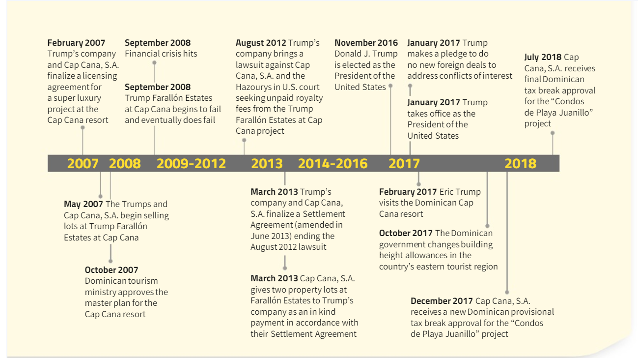 Global Witness's timeline of events pertaining to Trump's dealings in the Dominican Republic.