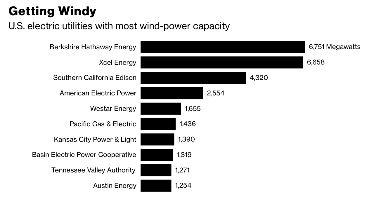 Xcel Energy is one of the country's top wind power generators. CREDIT: American Wind Energy Association via Bloomberg.