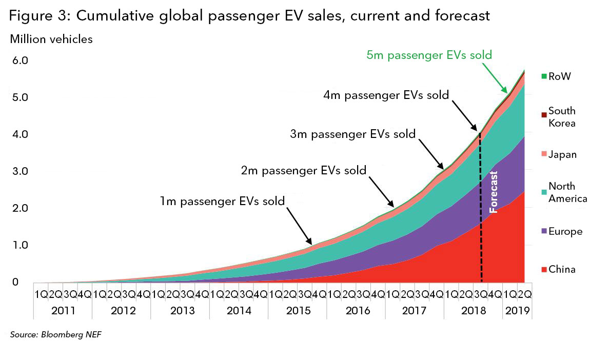 Global electric vehicle sales since 2011 and near-term projections. CREDIT: BNEF.