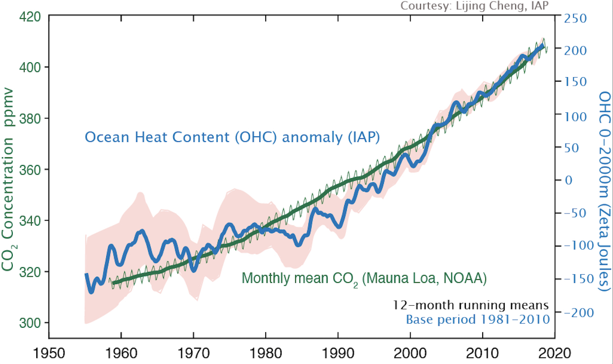 Ocean heat content versus CO2 concentrations. CREDIT: Lijing Chen, IAP