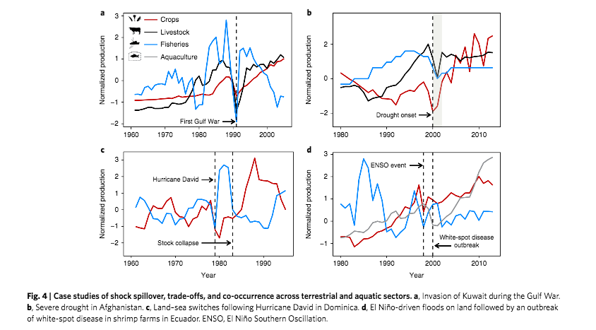 CREDIT: NATURE SUSTAINABILITY