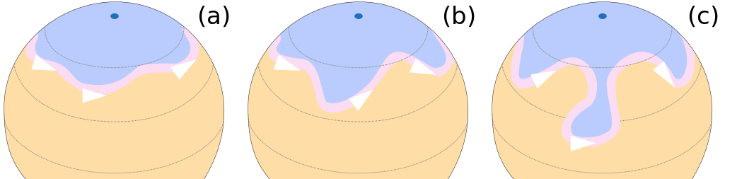 The jet stream (pink), divides cold, Arctic air (blue) from warm air at lower latitudes (orange). Under normal conditions, the jet stream forms a firm barrier around the Arctic a). But as the Earth warms, it’s growing more wobbly (b), allowing cold air to reach further south (c). CREDIT: Fred the Oyster