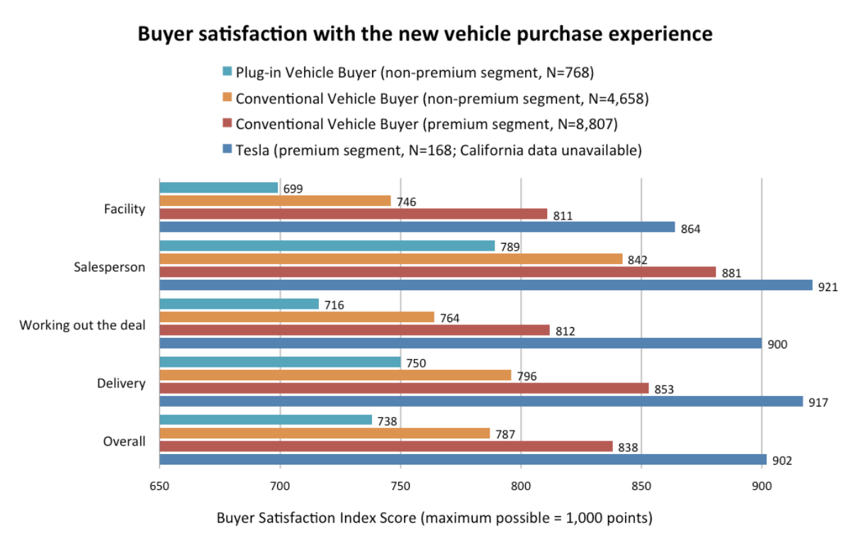 EV buyers were less satisfied with the shopping experience than buyers of conventional vehicles. Those shopping for a luxury vehicle were even most satisfied, particularly those shopping for a Tesla. CREDIT: University of California Davis Institute of Transportation Studies