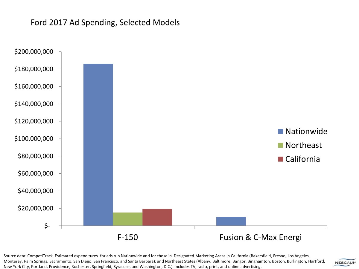 Ford 2017 ad spending on the F-150 truck and plug-in Fusion Energi and C-Max Energi sedans. CREDIT: NESCAUM