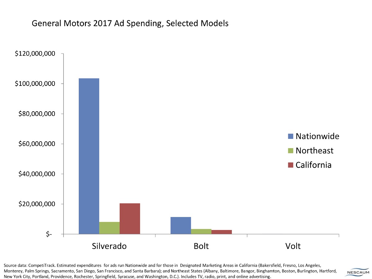 GM 2017 ad spending on the Silverado truck and plug-in Bolt and Volt sedans. CREDIT: NESCAUM