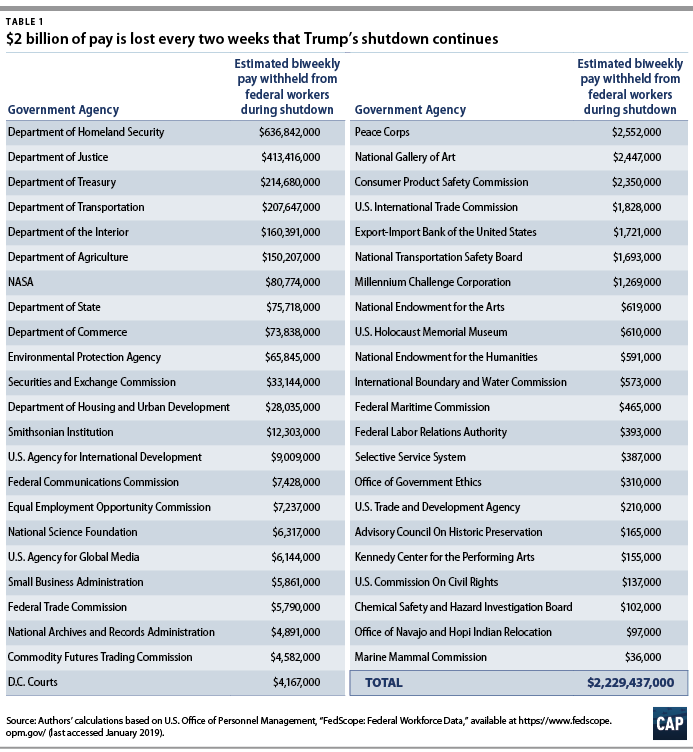 CREDIT: CENTER FOR AMERICAN PROGRESS