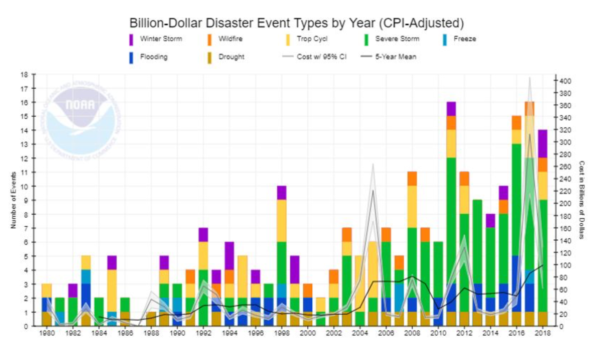 How to read the graph: Bars refer to left vertical axis. The number (left vertical axis) and type (colors) of U.S. billion-dollar disasters from 1980 to 2018. The lines refer to right vertical axis. Running annual cost (grey line) along with the 95 percent confidence interval, and the 5-year average costs (black line). Graph via NOAA.
