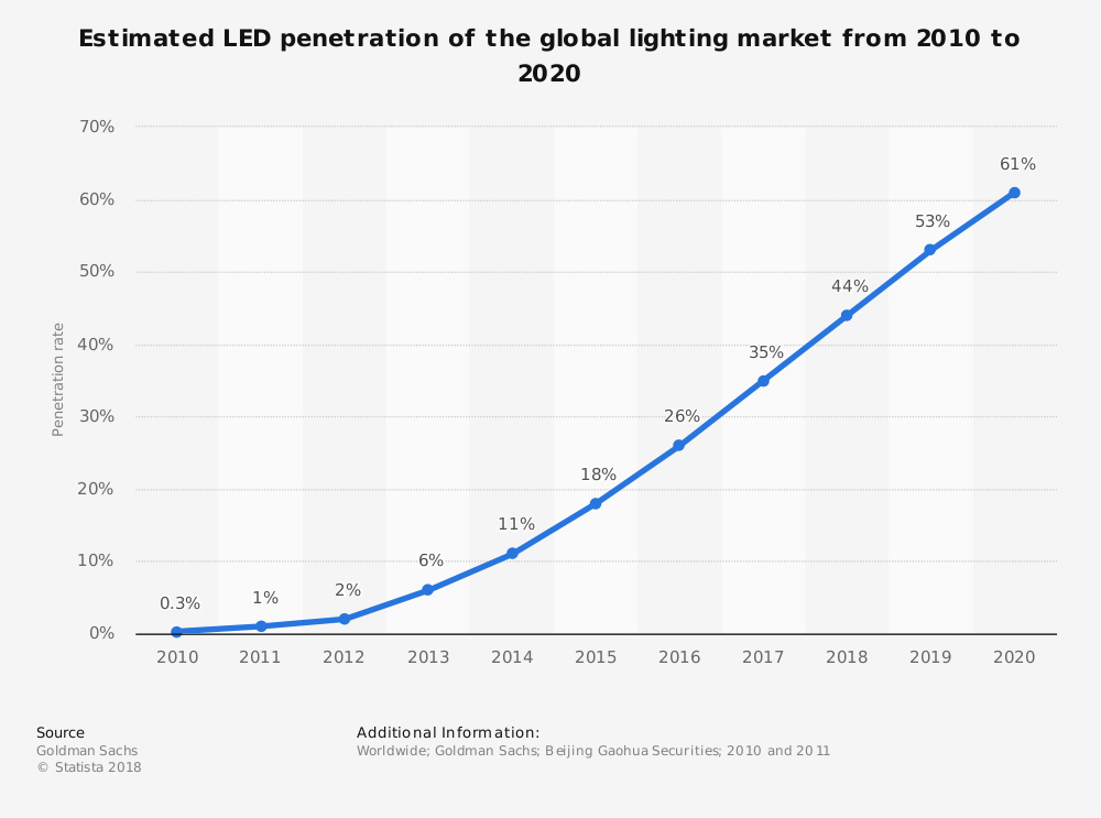 Global LED penetration. CREDIT: Goldman Sachs/Statista.