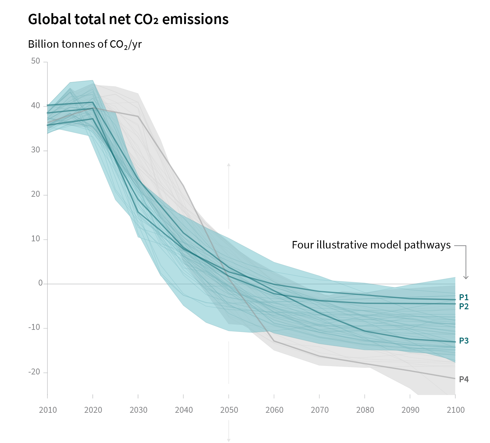 This graph shows carbon pollution cuts necessary keep warming under 1.5 degrees C, the most ambitious target of the Paris Climate Agreement. Countries must cut emissions in half by 2030 and reach zero net emissions by 2050, at which point much of the remaining carbon dioxide must be removed from the atmosphere through techniques like carbon farming. CREDIT: IPCC