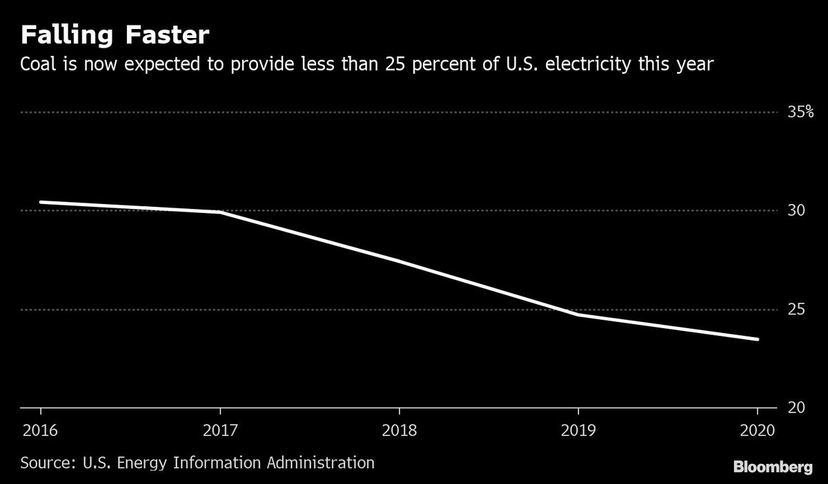 The EIA projects coal's share of the US power max will keep dropping under President Trump. CREDIT: Bloomberg.