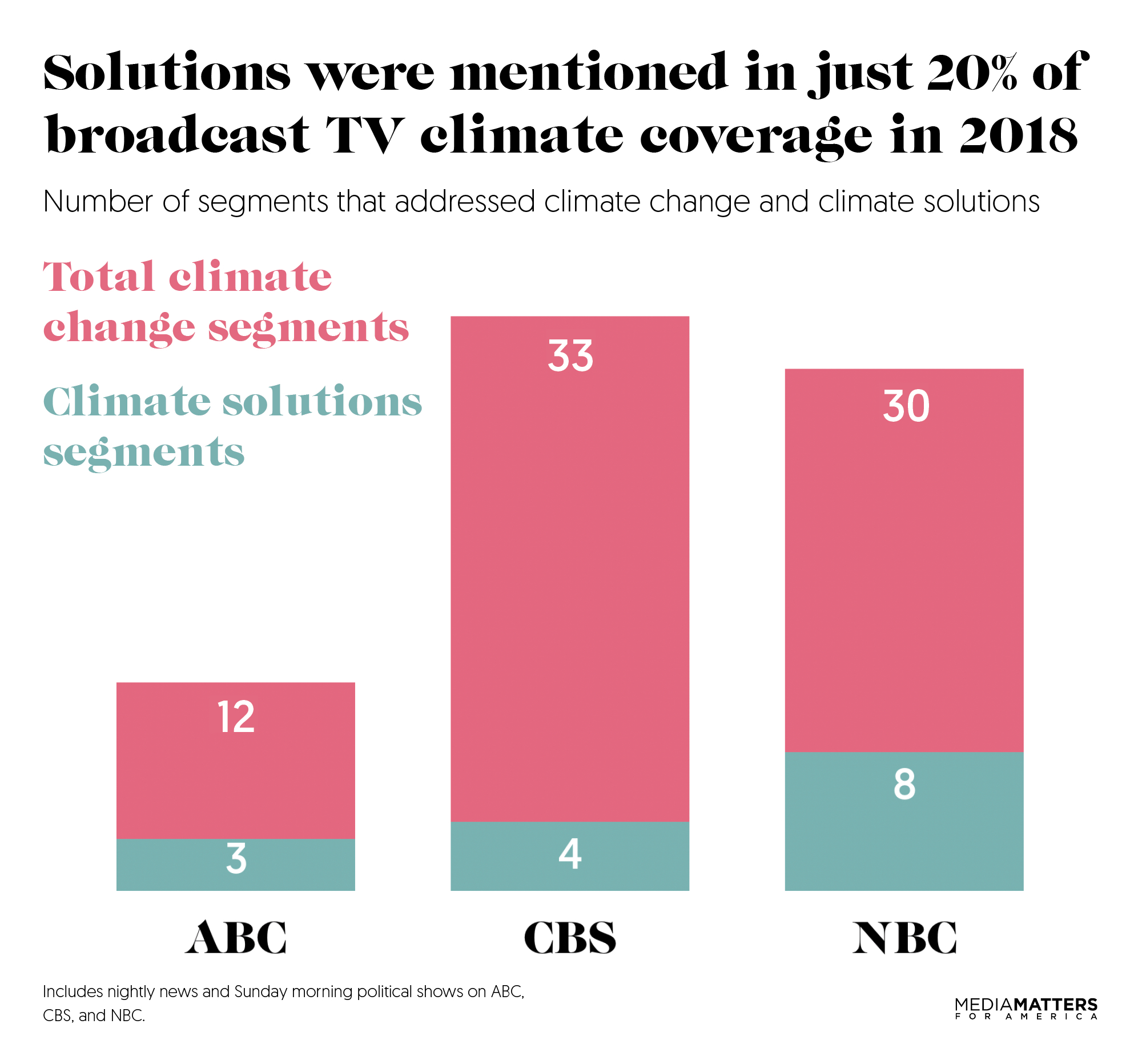 Network coverage of climate solutions was particularly poor. CREDIT: Media Matters.