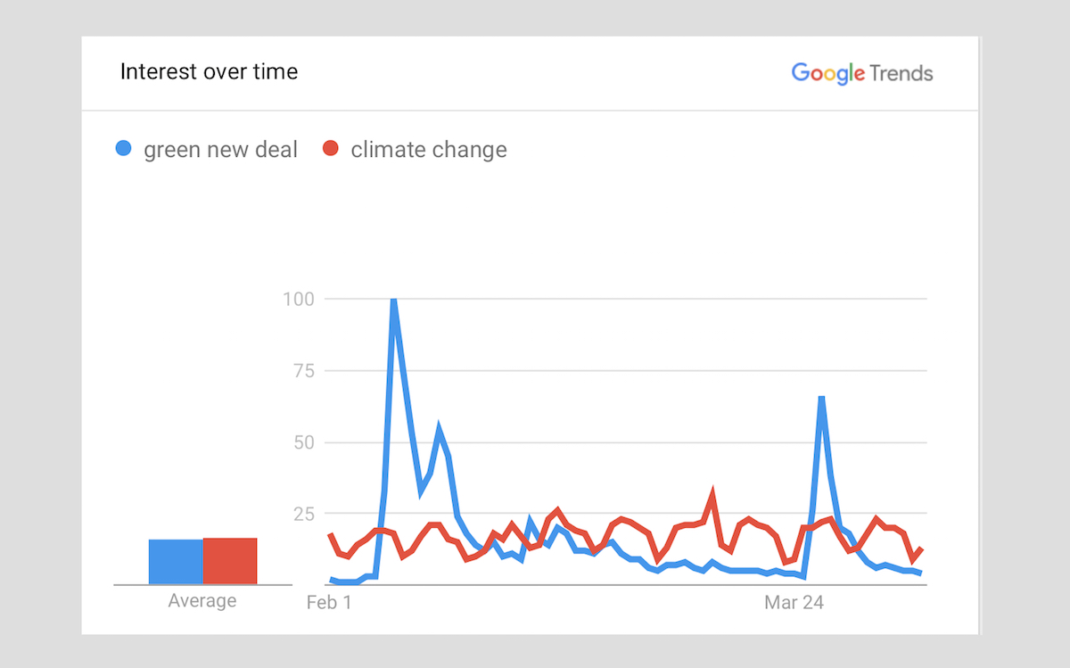 SEARCH INTEREST FOR "GREEN NEW DEAL" VS. "CLIMATE CHANGE" SINCE FEBRUARY 1. CREDIT: GOOGLE TRENDS.