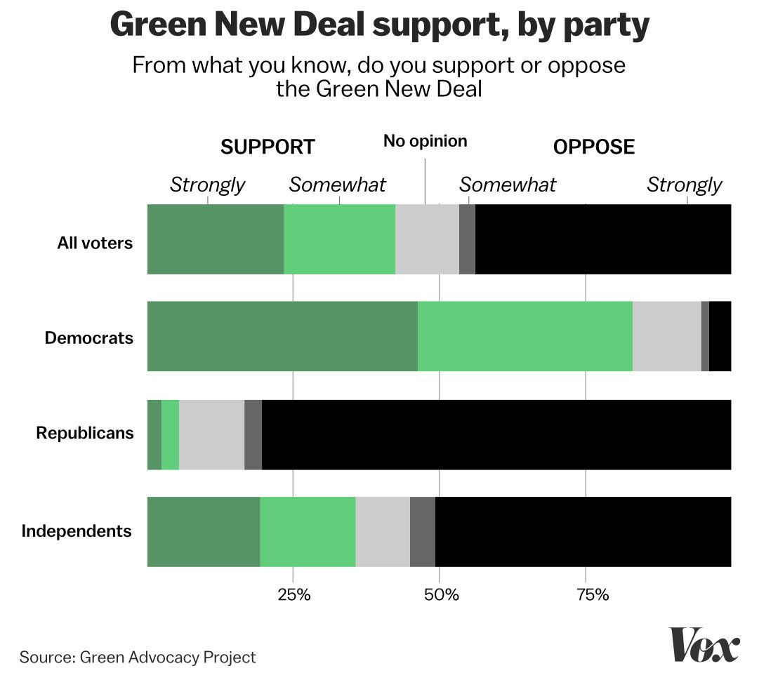 Intensity of Green New Deal support and opposition by party.