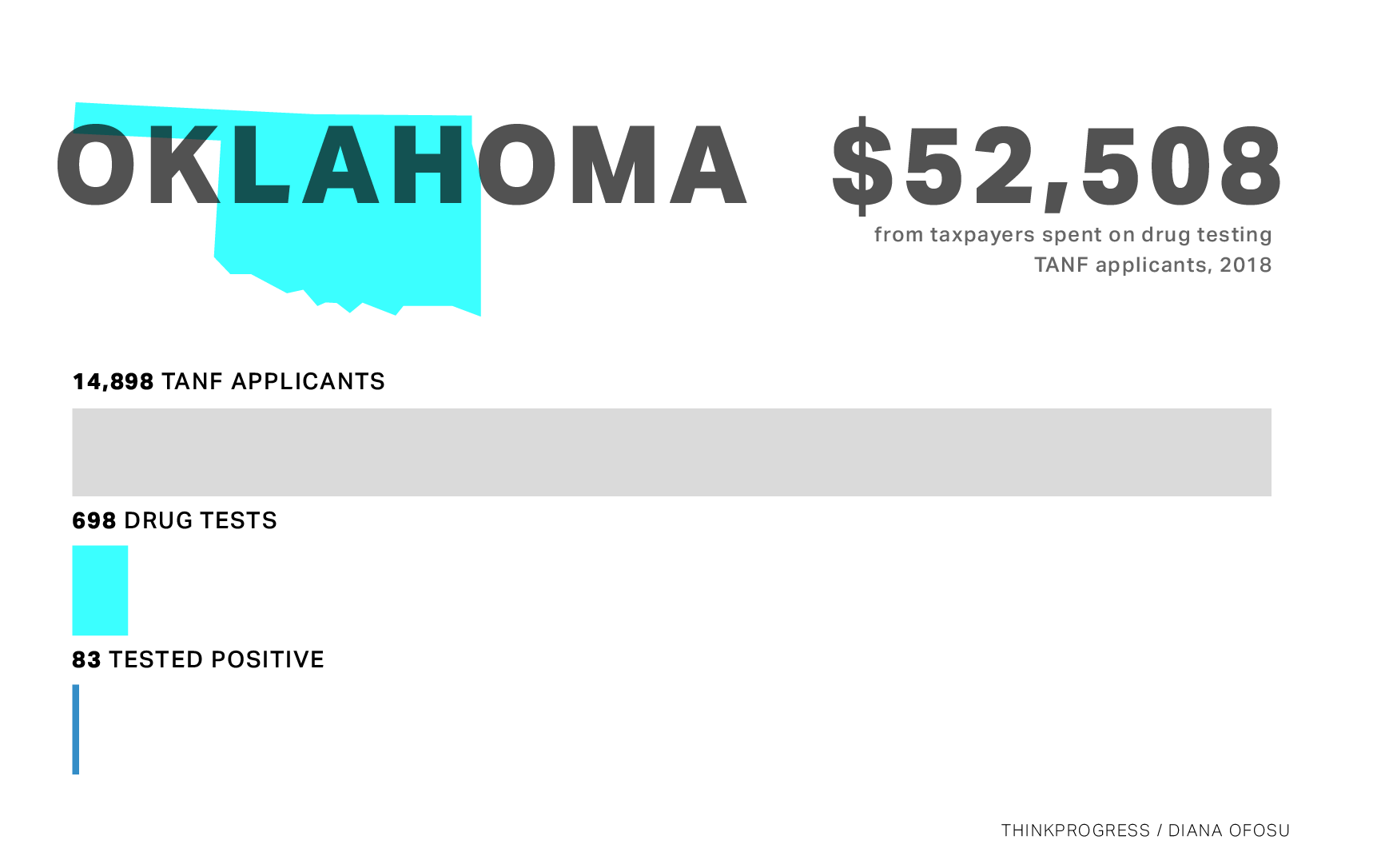 What 13 states discovered after spending hundreds of thousands drug testing the poor