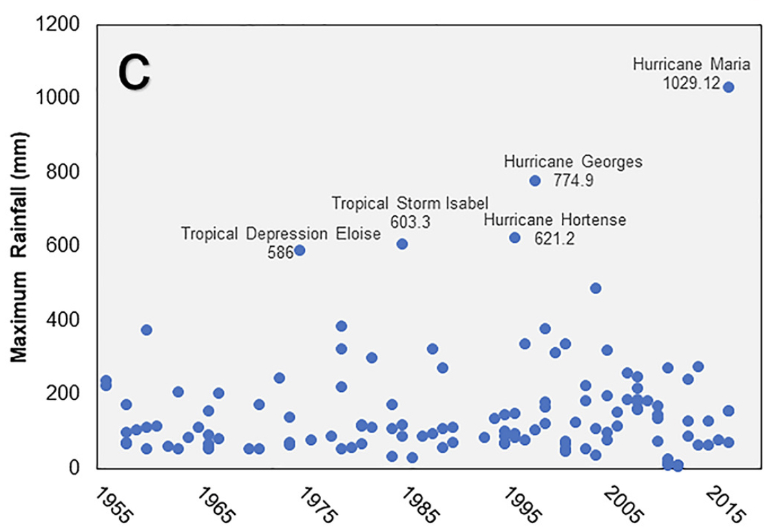 Maximum daily rainfall in Puerto Rico for hurricanes in the past six decades. CREDIT: Geophysical Research Letters.
