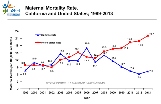 SOURCE: State of California, Department of Public Health, California Birth and Death Statistical Master Files, 1999-2013.