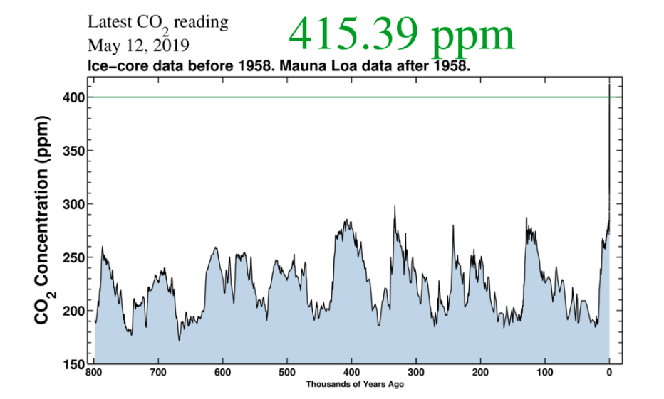 Keeling curve