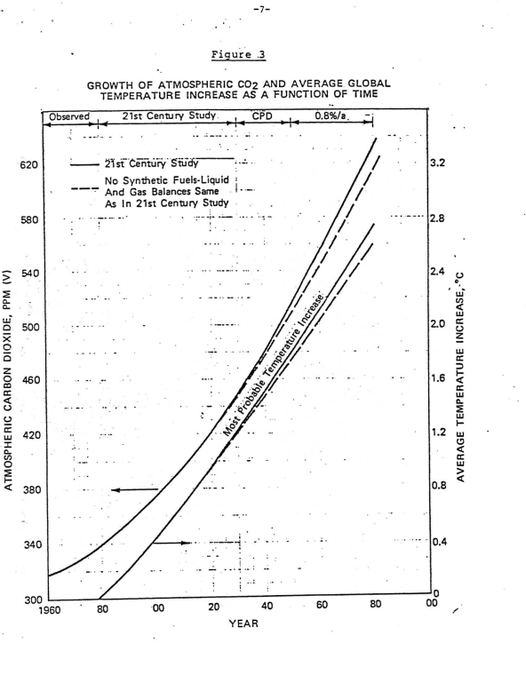ExxonMobil 1982 carbon dioxide projection