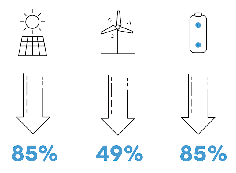 Price drops in solar, wind, batteries since 2010. CREDIT: BNEF.