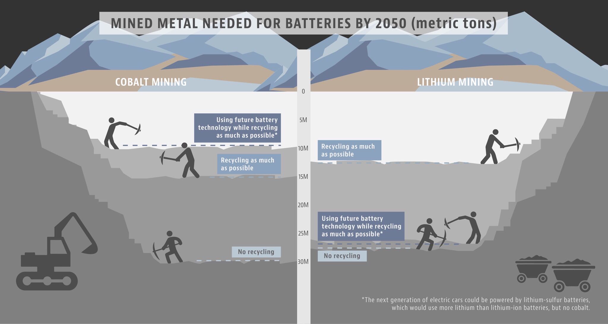 Demand for mined cobalt and lithium by 2050 if countries do what’s needed to keep warming to 1.5 degrees C. (Photo credit: Mina Lee, data from Institute for Sustainable Futures/Earthworks)