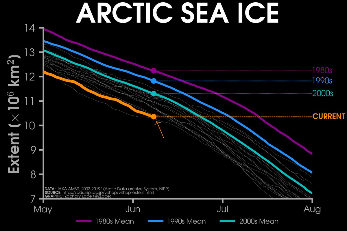 Arctic sea ice extent (in millions of square kilometers). CREDIT: Zach Labe.