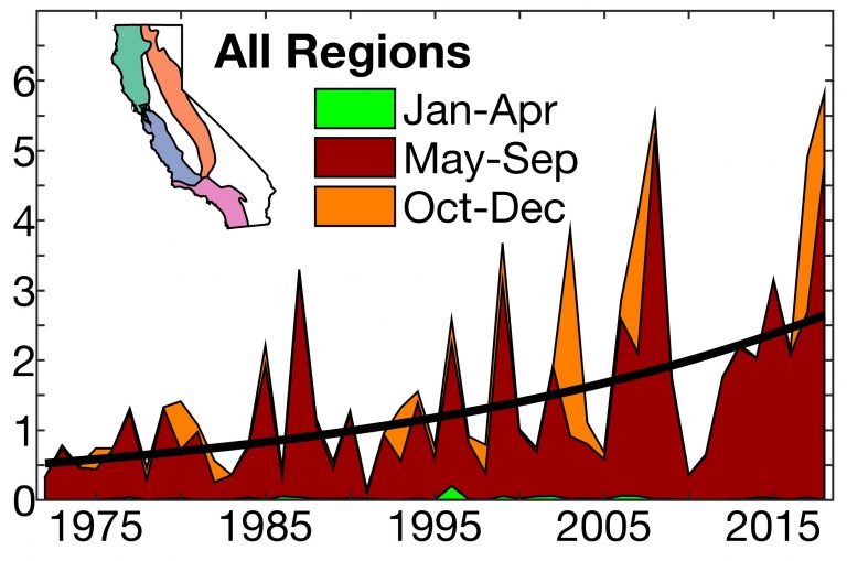Area burned by California wildfires in thousands of square kilometers, 1972-2018. Specific regions studied are at upper left. (Credit: Williams et al., 2019.)