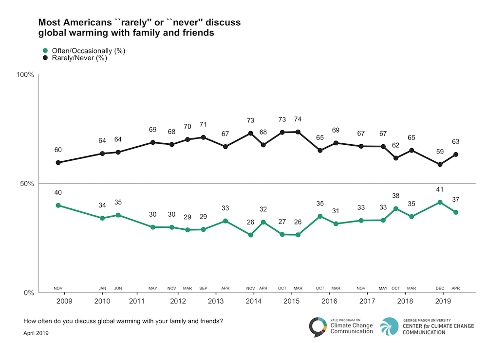 Most Americans “rarely” or “never” discuss global warming with family and friends. CREDIT: Yale.
