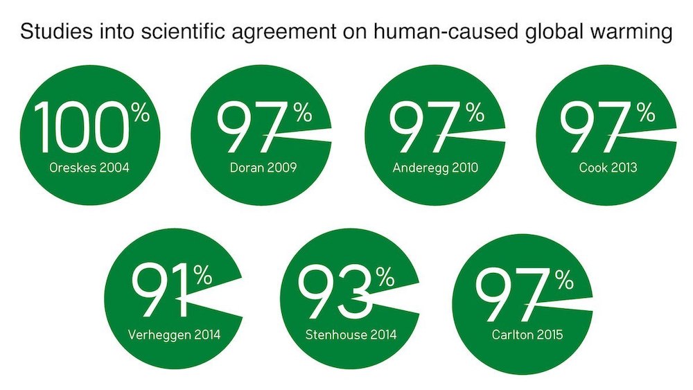 SCIENTIFIC CONSENSUS RESULTS ON THE QUESTION OF HUMAN-CAUSED GLOBAL WARMING. CREDIT: JOHN COOK.